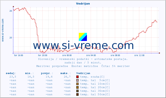 POVPREČJE :: Vedrijan :: temp. zraka | vlaga | smer vetra | hitrost vetra | sunki vetra | tlak | padavine | sonce | temp. tal  5cm | temp. tal 10cm | temp. tal 20cm | temp. tal 30cm | temp. tal 50cm :: zadnji dan / 5 minut.