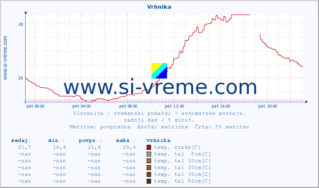 POVPREČJE :: Vrhnika :: temp. zraka | vlaga | smer vetra | hitrost vetra | sunki vetra | tlak | padavine | sonce | temp. tal  5cm | temp. tal 10cm | temp. tal 20cm | temp. tal 30cm | temp. tal 50cm :: zadnji dan / 5 minut.