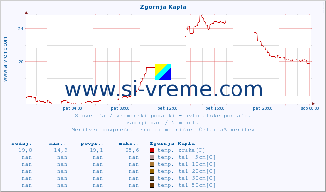 POVPREČJE :: Zgornja Kapla :: temp. zraka | vlaga | smer vetra | hitrost vetra | sunki vetra | tlak | padavine | sonce | temp. tal  5cm | temp. tal 10cm | temp. tal 20cm | temp. tal 30cm | temp. tal 50cm :: zadnji dan / 5 minut.