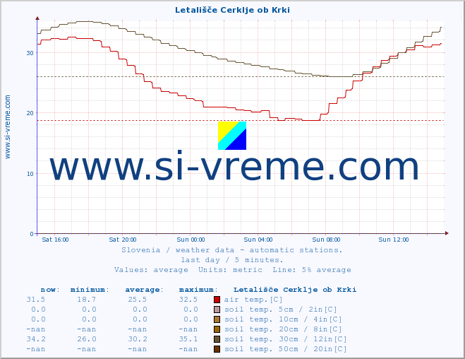  :: Letališče Cerklje ob Krki :: air temp. | humi- dity | wind dir. | wind speed | wind gusts | air pressure | precipi- tation | sun strength | soil temp. 5cm / 2in | soil temp. 10cm / 4in | soil temp. 20cm / 8in | soil temp. 30cm / 12in | soil temp. 50cm / 20in :: last day / 5 minutes.