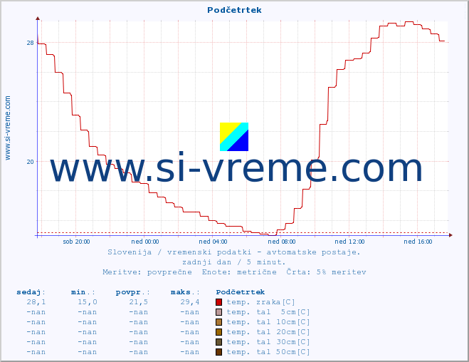 POVPREČJE :: Podčetrtek :: temp. zraka | vlaga | smer vetra | hitrost vetra | sunki vetra | tlak | padavine | sonce | temp. tal  5cm | temp. tal 10cm | temp. tal 20cm | temp. tal 30cm | temp. tal 50cm :: zadnji dan / 5 minut.