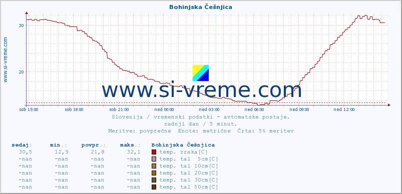 POVPREČJE :: Bohinjska Češnjica :: temp. zraka | vlaga | smer vetra | hitrost vetra | sunki vetra | tlak | padavine | sonce | temp. tal  5cm | temp. tal 10cm | temp. tal 20cm | temp. tal 30cm | temp. tal 50cm :: zadnji dan / 5 minut.