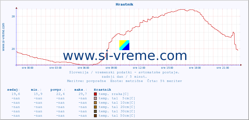 POVPREČJE :: Hrastnik :: temp. zraka | vlaga | smer vetra | hitrost vetra | sunki vetra | tlak | padavine | sonce | temp. tal  5cm | temp. tal 10cm | temp. tal 20cm | temp. tal 30cm | temp. tal 50cm :: zadnji dan / 5 minut.