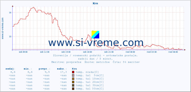 POVPREČJE :: Krn :: temp. zraka | vlaga | smer vetra | hitrost vetra | sunki vetra | tlak | padavine | sonce | temp. tal  5cm | temp. tal 10cm | temp. tal 20cm | temp. tal 30cm | temp. tal 50cm :: zadnji dan / 5 minut.