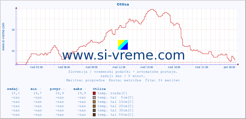 POVPREČJE :: Otlica :: temp. zraka | vlaga | smer vetra | hitrost vetra | sunki vetra | tlak | padavine | sonce | temp. tal  5cm | temp. tal 10cm | temp. tal 20cm | temp. tal 30cm | temp. tal 50cm :: zadnji dan / 5 minut.