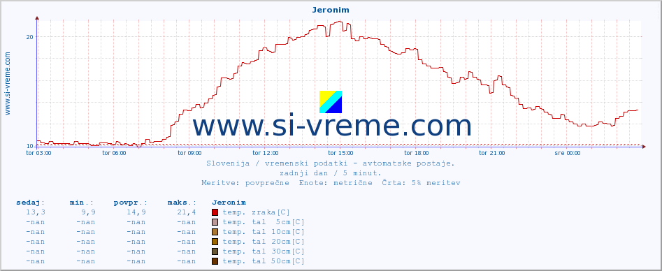 POVPREČJE :: Jeronim :: temp. zraka | vlaga | smer vetra | hitrost vetra | sunki vetra | tlak | padavine | sonce | temp. tal  5cm | temp. tal 10cm | temp. tal 20cm | temp. tal 30cm | temp. tal 50cm :: zadnji dan / 5 minut.