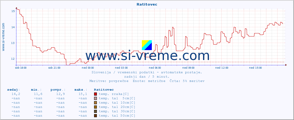 POVPREČJE :: Ratitovec :: temp. zraka | vlaga | smer vetra | hitrost vetra | sunki vetra | tlak | padavine | sonce | temp. tal  5cm | temp. tal 10cm | temp. tal 20cm | temp. tal 30cm | temp. tal 50cm :: zadnji dan / 5 minut.