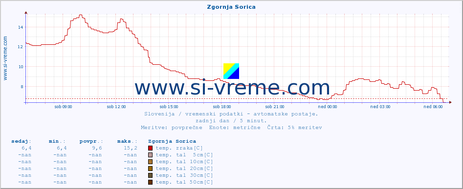 POVPREČJE :: Zgornja Sorica :: temp. zraka | vlaga | smer vetra | hitrost vetra | sunki vetra | tlak | padavine | sonce | temp. tal  5cm | temp. tal 10cm | temp. tal 20cm | temp. tal 30cm | temp. tal 50cm :: zadnji dan / 5 minut.