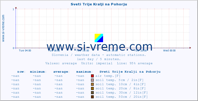  :: Sveti Trije Kralji na Pohorju :: air temp. | humi- dity | wind dir. | wind speed | wind gusts | air pressure | precipi- tation | sun strength | soil temp. 5cm / 2in | soil temp. 10cm / 4in | soil temp. 20cm / 8in | soil temp. 30cm / 12in | soil temp. 50cm / 20in :: last day / 5 minutes.