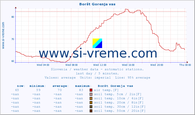  :: Boršt Gorenja vas :: air temp. | humi- dity | wind dir. | wind speed | wind gusts | air pressure | precipi- tation | sun strength | soil temp. 5cm / 2in | soil temp. 10cm / 4in | soil temp. 20cm / 8in | soil temp. 30cm / 12in | soil temp. 50cm / 20in :: last day / 5 minutes.