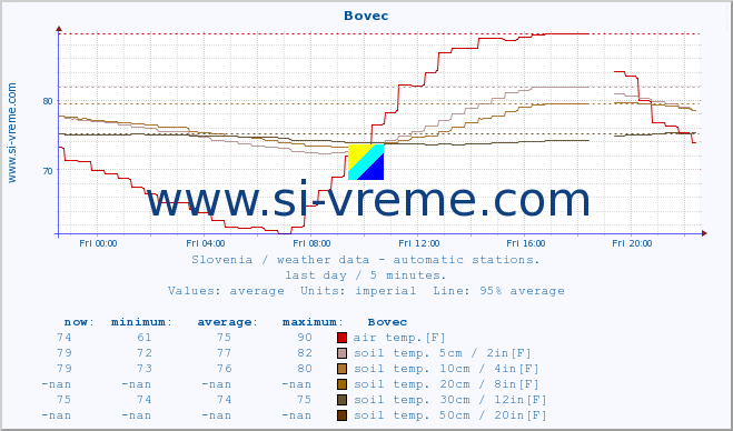  :: Bovec :: air temp. | humi- dity | wind dir. | wind speed | wind gusts | air pressure | precipi- tation | sun strength | soil temp. 5cm / 2in | soil temp. 10cm / 4in | soil temp. 20cm / 8in | soil temp. 30cm / 12in | soil temp. 50cm / 20in :: last day / 5 minutes.