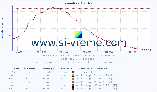  :: Kamniška Bistrica :: air temp. | humi- dity | wind dir. | wind speed | wind gusts | air pressure | precipi- tation | sun strength | soil temp. 5cm / 2in | soil temp. 10cm / 4in | soil temp. 20cm / 8in | soil temp. 30cm / 12in | soil temp. 50cm / 20in :: last day / 5 minutes.