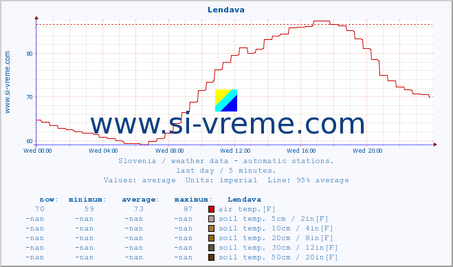  :: Lendava :: air temp. | humi- dity | wind dir. | wind speed | wind gusts | air pressure | precipi- tation | sun strength | soil temp. 5cm / 2in | soil temp. 10cm / 4in | soil temp. 20cm / 8in | soil temp. 30cm / 12in | soil temp. 50cm / 20in :: last day / 5 minutes.