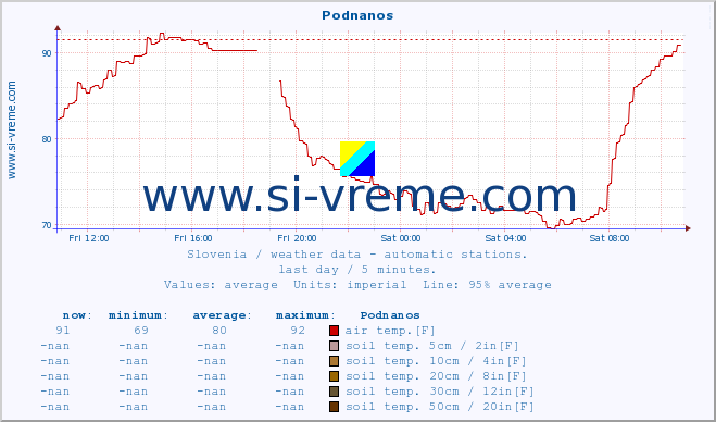  :: Podnanos :: air temp. | humi- dity | wind dir. | wind speed | wind gusts | air pressure | precipi- tation | sun strength | soil temp. 5cm / 2in | soil temp. 10cm / 4in | soil temp. 20cm / 8in | soil temp. 30cm / 12in | soil temp. 50cm / 20in :: last day / 5 minutes.