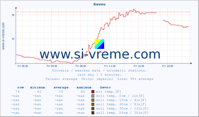  :: Sevno :: air temp. | humi- dity | wind dir. | wind speed | wind gusts | air pressure | precipi- tation | sun strength | soil temp. 5cm / 2in | soil temp. 10cm / 4in | soil temp. 20cm / 8in | soil temp. 30cm / 12in | soil temp. 50cm / 20in :: last day / 5 minutes.