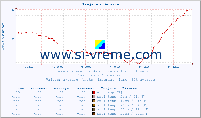  :: Trojane - Limovce :: air temp. | humi- dity | wind dir. | wind speed | wind gusts | air pressure | precipi- tation | sun strength | soil temp. 5cm / 2in | soil temp. 10cm / 4in | soil temp. 20cm / 8in | soil temp. 30cm / 12in | soil temp. 50cm / 20in :: last day / 5 minutes.