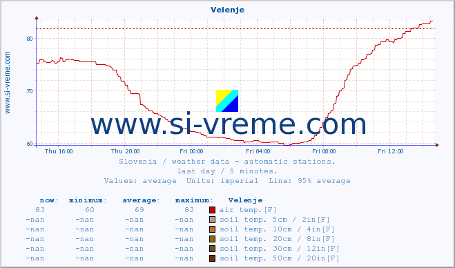  :: Velenje :: air temp. | humi- dity | wind dir. | wind speed | wind gusts | air pressure | precipi- tation | sun strength | soil temp. 5cm / 2in | soil temp. 10cm / 4in | soil temp. 20cm / 8in | soil temp. 30cm / 12in | soil temp. 50cm / 20in :: last day / 5 minutes.