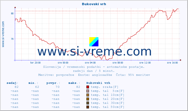 POVPREČJE :: Bukovski vrh :: temp. zraka | vlaga | smer vetra | hitrost vetra | sunki vetra | tlak | padavine | sonce | temp. tal  5cm | temp. tal 10cm | temp. tal 20cm | temp. tal 30cm | temp. tal 50cm :: zadnji dan / 5 minut.