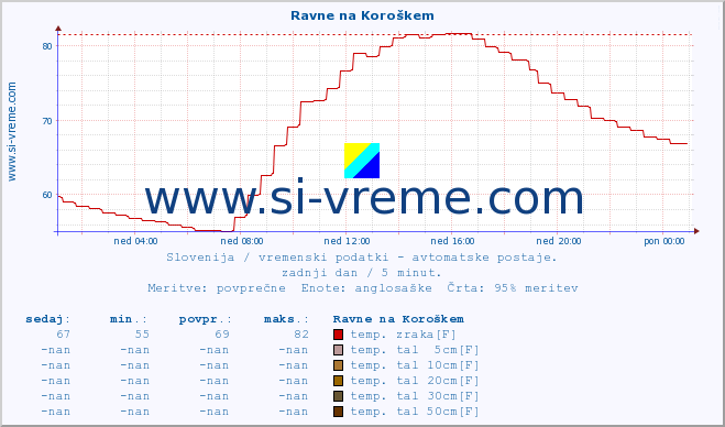 POVPREČJE :: Ravne na Koroškem :: temp. zraka | vlaga | smer vetra | hitrost vetra | sunki vetra | tlak | padavine | sonce | temp. tal  5cm | temp. tal 10cm | temp. tal 20cm | temp. tal 30cm | temp. tal 50cm :: zadnji dan / 5 minut.