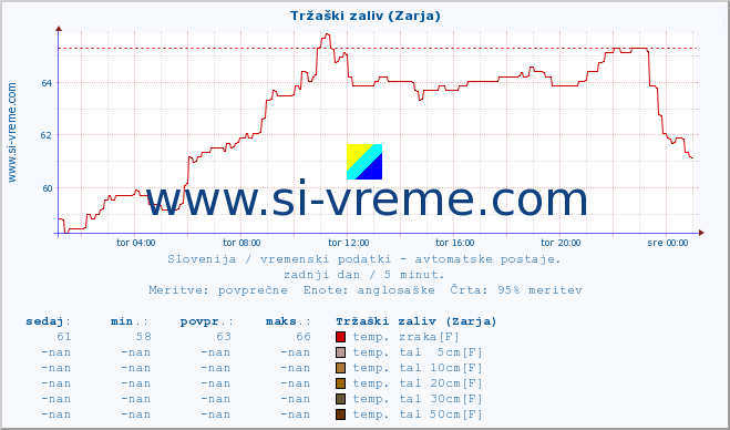 POVPREČJE :: Tržaški zaliv (Zarja) :: temp. zraka | vlaga | smer vetra | hitrost vetra | sunki vetra | tlak | padavine | sonce | temp. tal  5cm | temp. tal 10cm | temp. tal 20cm | temp. tal 30cm | temp. tal 50cm :: zadnji dan / 5 minut.