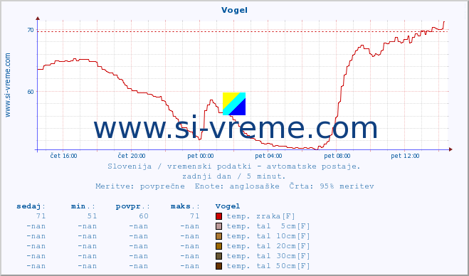 POVPREČJE :: Vogel :: temp. zraka | vlaga | smer vetra | hitrost vetra | sunki vetra | tlak | padavine | sonce | temp. tal  5cm | temp. tal 10cm | temp. tal 20cm | temp. tal 30cm | temp. tal 50cm :: zadnji dan / 5 minut.