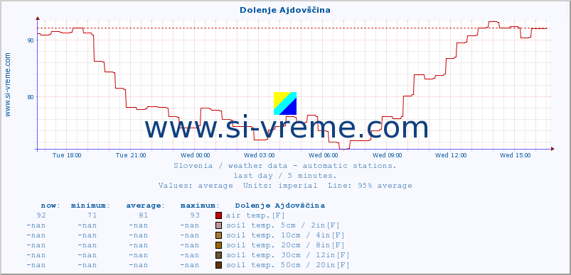  :: Dolenje Ajdovščina :: air temp. | humi- dity | wind dir. | wind speed | wind gusts | air pressure | precipi- tation | sun strength | soil temp. 5cm / 2in | soil temp. 10cm / 4in | soil temp. 20cm / 8in | soil temp. 30cm / 12in | soil temp. 50cm / 20in :: last day / 5 minutes.