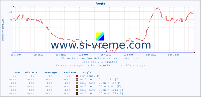  :: Rogla :: air temp. | humi- dity | wind dir. | wind speed | wind gusts | air pressure | precipi- tation | sun strength | soil temp. 5cm / 2in | soil temp. 10cm / 4in | soil temp. 20cm / 8in | soil temp. 30cm / 12in | soil temp. 50cm / 20in :: last day / 5 minutes.