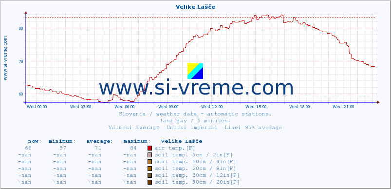  :: Velike Lašče :: air temp. | humi- dity | wind dir. | wind speed | wind gusts | air pressure | precipi- tation | sun strength | soil temp. 5cm / 2in | soil temp. 10cm / 4in | soil temp. 20cm / 8in | soil temp. 30cm / 12in | soil temp. 50cm / 20in :: last day / 5 minutes.