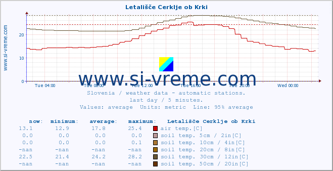  :: Letališče Cerklje ob Krki :: air temp. | humi- dity | wind dir. | wind speed | wind gusts | air pressure | precipi- tation | sun strength | soil temp. 5cm / 2in | soil temp. 10cm / 4in | soil temp. 20cm / 8in | soil temp. 30cm / 12in | soil temp. 50cm / 20in :: last day / 5 minutes.