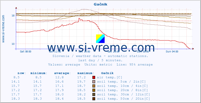  :: Gačnik :: air temp. | humi- dity | wind dir. | wind speed | wind gusts | air pressure | precipi- tation | sun strength | soil temp. 5cm / 2in | soil temp. 10cm / 4in | soil temp. 20cm / 8in | soil temp. 30cm / 12in | soil temp. 50cm / 20in :: last day / 5 minutes.