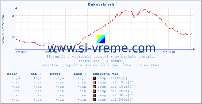 POVPREČJE :: Bukovski vrh :: temp. zraka | vlaga | smer vetra | hitrost vetra | sunki vetra | tlak | padavine | sonce | temp. tal  5cm | temp. tal 10cm | temp. tal 20cm | temp. tal 30cm | temp. tal 50cm :: zadnji dan / 5 minut.