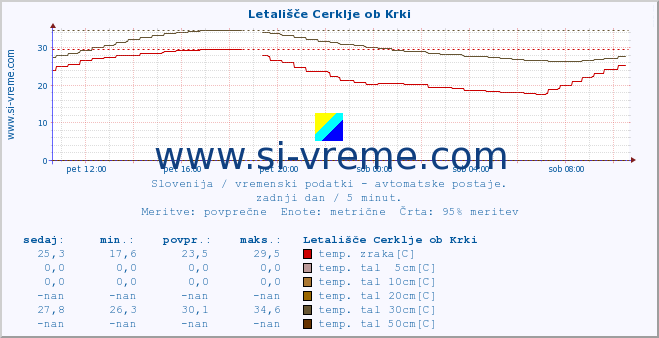 POVPREČJE :: Letališče Cerklje ob Krki :: temp. zraka | vlaga | smer vetra | hitrost vetra | sunki vetra | tlak | padavine | sonce | temp. tal  5cm | temp. tal 10cm | temp. tal 20cm | temp. tal 30cm | temp. tal 50cm :: zadnji dan / 5 minut.