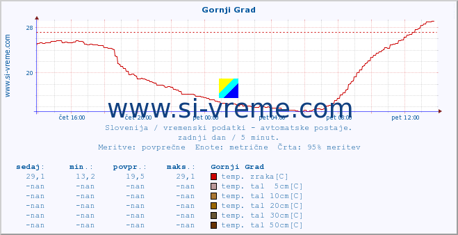 POVPREČJE :: Gornji Grad :: temp. zraka | vlaga | smer vetra | hitrost vetra | sunki vetra | tlak | padavine | sonce | temp. tal  5cm | temp. tal 10cm | temp. tal 20cm | temp. tal 30cm | temp. tal 50cm :: zadnji dan / 5 minut.