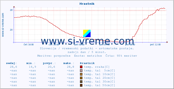 POVPREČJE :: Hrastnik :: temp. zraka | vlaga | smer vetra | hitrost vetra | sunki vetra | tlak | padavine | sonce | temp. tal  5cm | temp. tal 10cm | temp. tal 20cm | temp. tal 30cm | temp. tal 50cm :: zadnji dan / 5 minut.