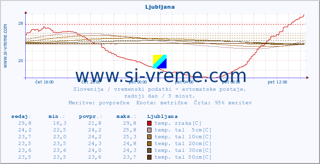 POVPREČJE :: Ljubljana :: temp. zraka | vlaga | smer vetra | hitrost vetra | sunki vetra | tlak | padavine | sonce | temp. tal  5cm | temp. tal 10cm | temp. tal 20cm | temp. tal 30cm | temp. tal 50cm :: zadnji dan / 5 minut.