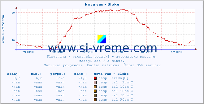 POVPREČJE :: Nova vas - Bloke :: temp. zraka | vlaga | smer vetra | hitrost vetra | sunki vetra | tlak | padavine | sonce | temp. tal  5cm | temp. tal 10cm | temp. tal 20cm | temp. tal 30cm | temp. tal 50cm :: zadnji dan / 5 minut.