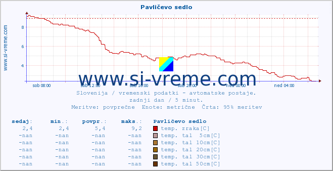 POVPREČJE :: Pavličevo sedlo :: temp. zraka | vlaga | smer vetra | hitrost vetra | sunki vetra | tlak | padavine | sonce | temp. tal  5cm | temp. tal 10cm | temp. tal 20cm | temp. tal 30cm | temp. tal 50cm :: zadnji dan / 5 minut.