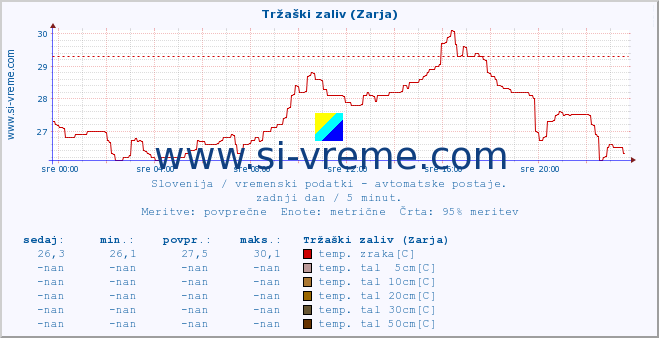 POVPREČJE :: Tržaški zaliv (Zarja) :: temp. zraka | vlaga | smer vetra | hitrost vetra | sunki vetra | tlak | padavine | sonce | temp. tal  5cm | temp. tal 10cm | temp. tal 20cm | temp. tal 30cm | temp. tal 50cm :: zadnji dan / 5 minut.