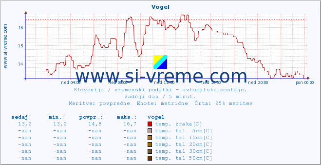 POVPREČJE :: Vogel :: temp. zraka | vlaga | smer vetra | hitrost vetra | sunki vetra | tlak | padavine | sonce | temp. tal  5cm | temp. tal 10cm | temp. tal 20cm | temp. tal 30cm | temp. tal 50cm :: zadnji dan / 5 minut.