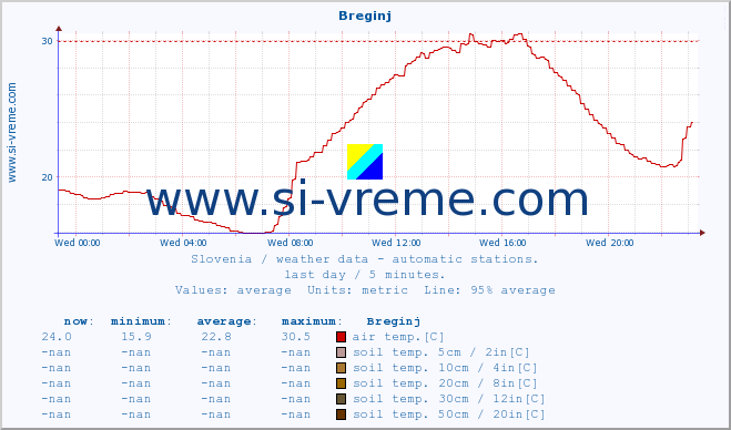  :: Breginj :: air temp. | humi- dity | wind dir. | wind speed | wind gusts | air pressure | precipi- tation | sun strength | soil temp. 5cm / 2in | soil temp. 10cm / 4in | soil temp. 20cm / 8in | soil temp. 30cm / 12in | soil temp. 50cm / 20in :: last day / 5 minutes.