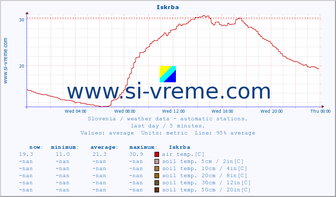 :: Iskrba :: air temp. | humi- dity | wind dir. | wind speed | wind gusts | air pressure | precipi- tation | sun strength | soil temp. 5cm / 2in | soil temp. 10cm / 4in | soil temp. 20cm / 8in | soil temp. 30cm / 12in | soil temp. 50cm / 20in :: last day / 5 minutes.