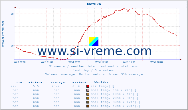  :: Metlika :: air temp. | humi- dity | wind dir. | wind speed | wind gusts | air pressure | precipi- tation | sun strength | soil temp. 5cm / 2in | soil temp. 10cm / 4in | soil temp. 20cm / 8in | soil temp. 30cm / 12in | soil temp. 50cm / 20in :: last day / 5 minutes.