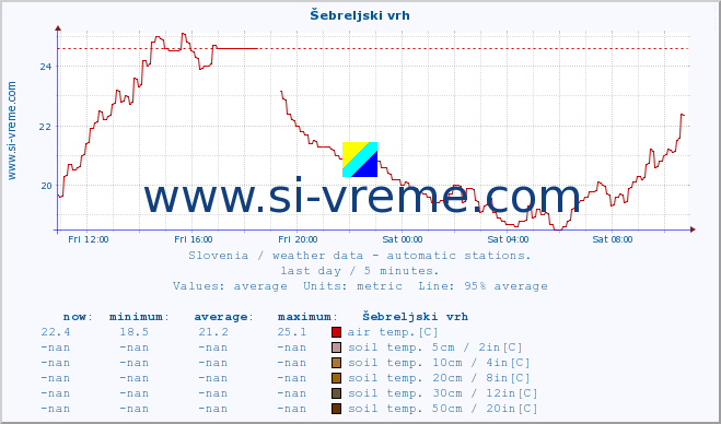  :: Šebreljski vrh :: air temp. | humi- dity | wind dir. | wind speed | wind gusts | air pressure | precipi- tation | sun strength | soil temp. 5cm / 2in | soil temp. 10cm / 4in | soil temp. 20cm / 8in | soil temp. 30cm / 12in | soil temp. 50cm / 20in :: last day / 5 minutes.