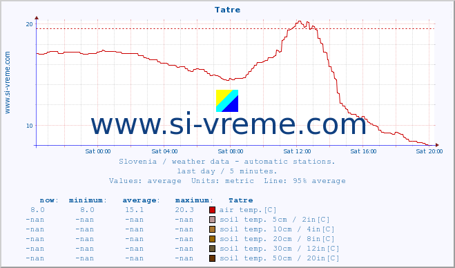  :: Tatre :: air temp. | humi- dity | wind dir. | wind speed | wind gusts | air pressure | precipi- tation | sun strength | soil temp. 5cm / 2in | soil temp. 10cm / 4in | soil temp. 20cm / 8in | soil temp. 30cm / 12in | soil temp. 50cm / 20in :: last day / 5 minutes.