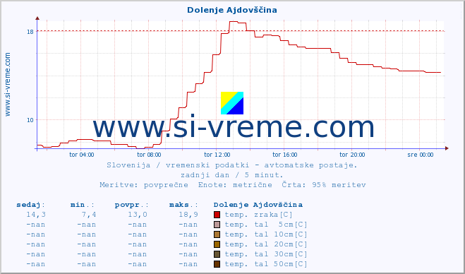 POVPREČJE :: Dolenje Ajdovščina :: temp. zraka | vlaga | smer vetra | hitrost vetra | sunki vetra | tlak | padavine | sonce | temp. tal  5cm | temp. tal 10cm | temp. tal 20cm | temp. tal 30cm | temp. tal 50cm :: zadnji dan / 5 minut.