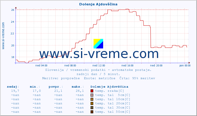 POVPREČJE :: Dolenje Ajdovščina :: temp. zraka | vlaga | smer vetra | hitrost vetra | sunki vetra | tlak | padavine | sonce | temp. tal  5cm | temp. tal 10cm | temp. tal 20cm | temp. tal 30cm | temp. tal 50cm :: zadnji dan / 5 minut.