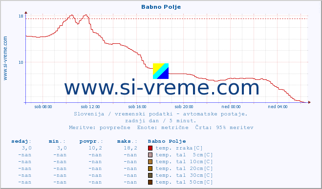 POVPREČJE :: Babno Polje :: temp. zraka | vlaga | smer vetra | hitrost vetra | sunki vetra | tlak | padavine | sonce | temp. tal  5cm | temp. tal 10cm | temp. tal 20cm | temp. tal 30cm | temp. tal 50cm :: zadnji dan / 5 minut.