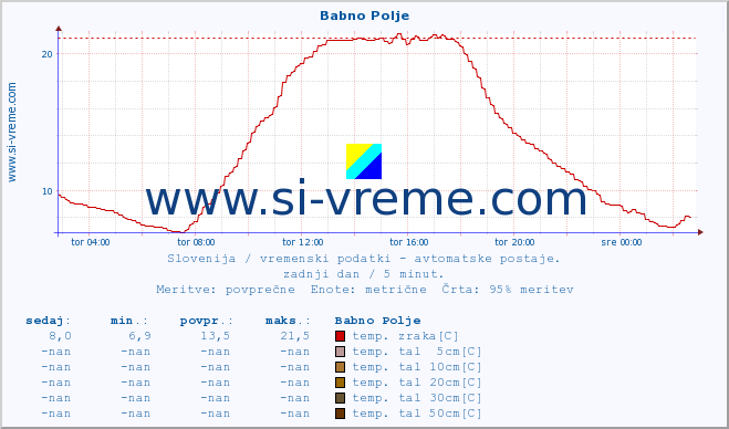 POVPREČJE :: Babno Polje :: temp. zraka | vlaga | smer vetra | hitrost vetra | sunki vetra | tlak | padavine | sonce | temp. tal  5cm | temp. tal 10cm | temp. tal 20cm | temp. tal 30cm | temp. tal 50cm :: zadnji dan / 5 minut.