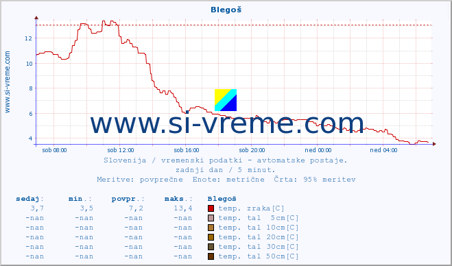 POVPREČJE :: Blegoš :: temp. zraka | vlaga | smer vetra | hitrost vetra | sunki vetra | tlak | padavine | sonce | temp. tal  5cm | temp. tal 10cm | temp. tal 20cm | temp. tal 30cm | temp. tal 50cm :: zadnji dan / 5 minut.