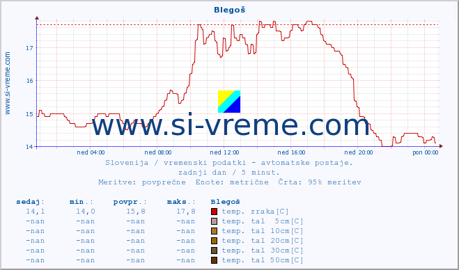 POVPREČJE :: Blegoš :: temp. zraka | vlaga | smer vetra | hitrost vetra | sunki vetra | tlak | padavine | sonce | temp. tal  5cm | temp. tal 10cm | temp. tal 20cm | temp. tal 30cm | temp. tal 50cm :: zadnji dan / 5 minut.